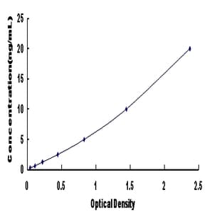 Ribonuclease T2 (RNASET2) ELISA Kit avatar