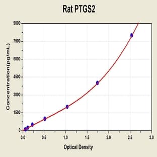 Prostaglandin-Endoperoxide Synthase 2 (Prostaglandin G/H Synthase and Cyclooxygenase) (PTGS2) ELISA Kit avatar