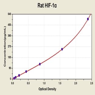 Hypoxia Inducible Factor 1, alpha Subunit (Basic Helix-Loop-Helix Transcription Factor) (HIF1A) ELISA Kit avatar