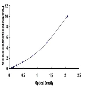 Oxidative Stress Induced Growth Inhibitor 1 (OSGIN1) ELISA Kit avatar