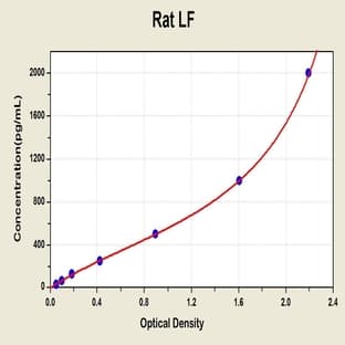 Lactotransferrin (LTF) ELISA Kit