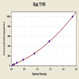 tyrosinase (Oculocutaneous Albinism IA) (TYR) ELISA Kit