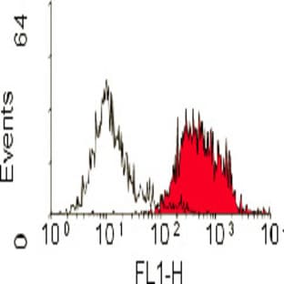 anti-CD163 Molecule (CD163) antibody (FITC) avatar