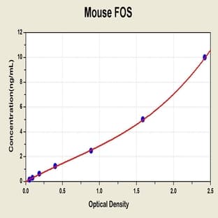 V-Fos FBJ Murine Osteosarcoma Viral Oncogene Homolog (FOS) ELISA Kit