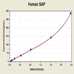 Amyloid P Component, serum (APCS) ELISA Kit avatar
