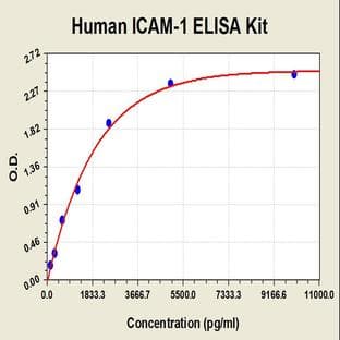 Intercellular Adhesion Molecule 1 (ICAM1) ELISA Kit