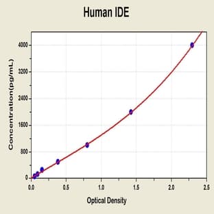 Insulin-Degrading Enzyme (IDE) ELISA Kit