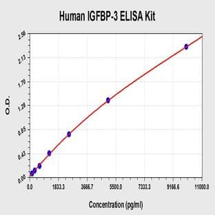 Insulin-Like Growth Factor Binding Protein 3 (IGFBP3) ELISA Kit avatar