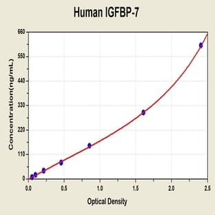 Insulin-Like Growth Factor Binding Protein 7 (IGFBP7) ELISA Kit avatar