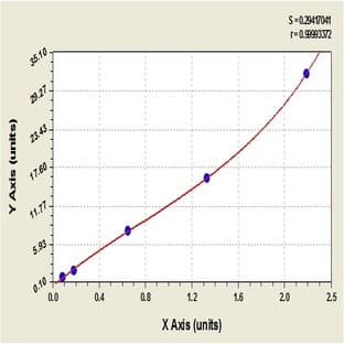 Prostate Specific Antigen (PSA) ELISA Kit avatar