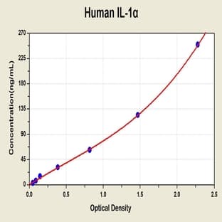Interleukin 1 alpha (IL1A) ELISA Kit avatar