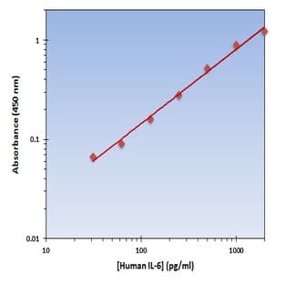 IL-6 ELISA Kit avatar