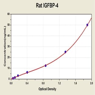 Insulin-Like Growth Factor Binding Protein 4 (IGFBP4) ELISA Kit