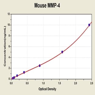 Matrix Metalloproteinase 4 (MMP4) ELISA Kit avatar
