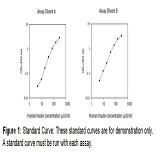 Insulin (INS) ELISA Kit avatar