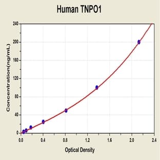 Transportin 1 (TNPO1) ELISA Kit avatar
