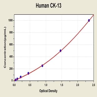 Keratin 13 (KRT13) ELISA Kit