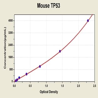Tumor Protein P53 (TP53) ELISA Kit avatar