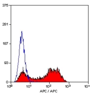 anti-CD3 (CD3) antibody (APC) avatar