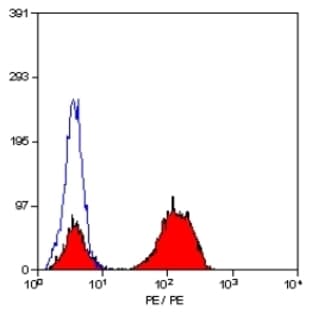 anti-CD3 (CD3) antibody (PE) avatar