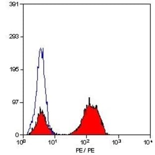 anti-CD3 (CD3) antibody (PE) avatar