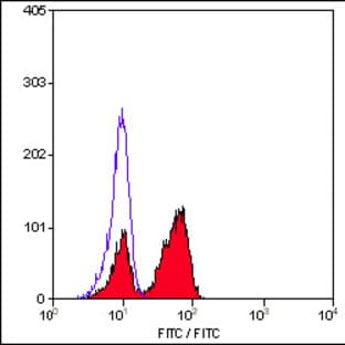 anti-CD3 (CD3) (Cytoplasmic Domain) antibody avatar