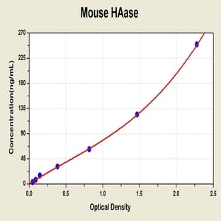 Hyaluronidase (HAase) ELISA Kit