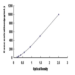Transforming Growth Factor, beta 3 (TGFB3) ELISA Kit avatar