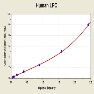 Lactoperoxidase (LPO) ELISA Kit avatar
