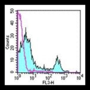 anti-CD8a Molecule (CD8A) antibody (PE,Cy5) avatar