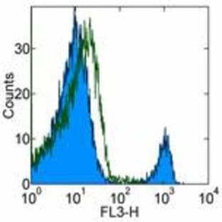 anti-CD8a Molecule (CD8A) antibody (PerCP,Cy5.5) avatar