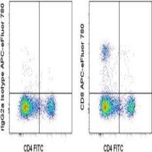anti-CD8a Molecule (CD8A) antibody (APC eFluor 780) avatar