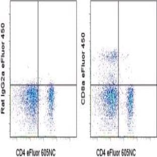 anti-CD8a Molecule (CD8A) antibody (EFluor 450) avatar