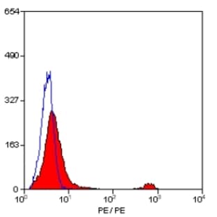 anti-CD8a Molecule (CD8A) antibody (PE) avatar