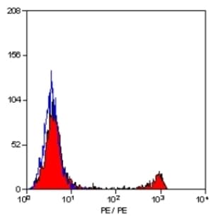anti-CD8a Molecule (CD8A) antibody (PE) avatar