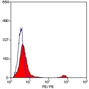 anti-CD8a Molecule (CD8A) antibody (PE) avatar