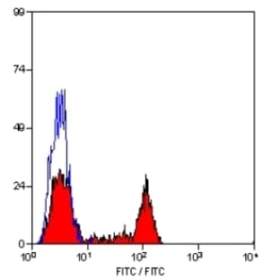 anti-CD4 Molecule (CD4) antibody (FITC) avatar