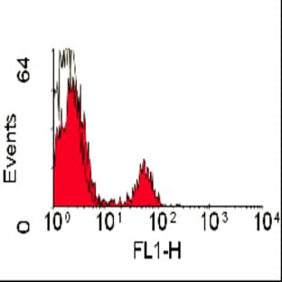 anti-CD180 Molecule (CD180) antibody (FITC) avatar