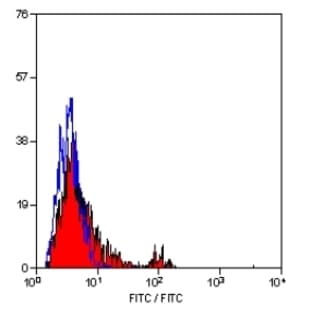 anti-CD4 Molecule (CD4) antibody (FITC) avatar