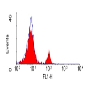 anti-CD4 Molecule (CD4) antibody avatar