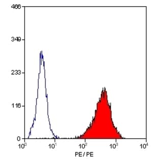 anti-CD46 Molecule, Complement Regulatory Protein (CD46) antibody (PE) avatar