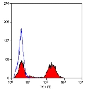 anti-CD5 Molecule (CD5) antibody (PE) avatar