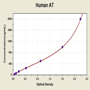 Serine (Or Cysteine) Peptidase Inhibitor, Clade C (Antithrombin), Member 1 (SERPINC1) ELISA Kit avatar