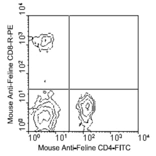 anti-CD4 Molecule (CD4) antibody (FITC) avatar