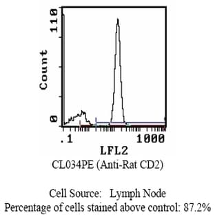 anti-CD2 Molecule (CD2) antibody avatar