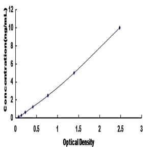 Tocopherol (Alpha) Transfer Protein (TTPA) ELISA Kit avatar