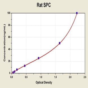 Surfactant Protein C (SFTPC) ELISA Kit avatar