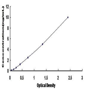 Sirtuin 6 (SIRT6) ELISA Kit