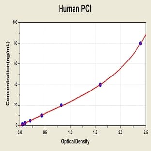 serpin Peptidase Inhibitor, Clade A (Alpha-1 Antiproteinase, Antitrypsin), Member 5 (SERPINA5) ELISA Kit avatar