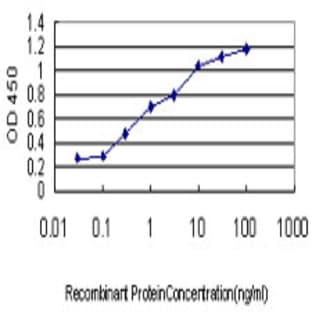 anti-Cysteine Rich Transmembrane BMP Regulator 1 (Chordin-Like) (CRIM1) (AA 36-146) antibody avatar